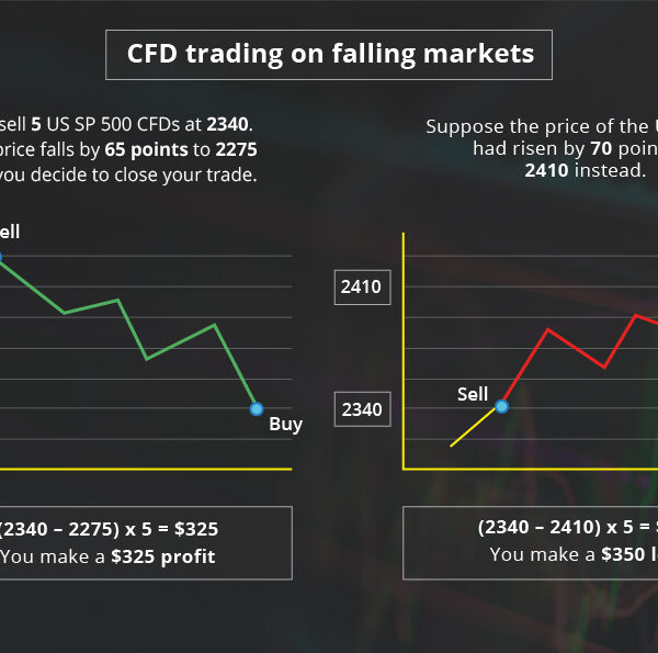 trading on falling markets